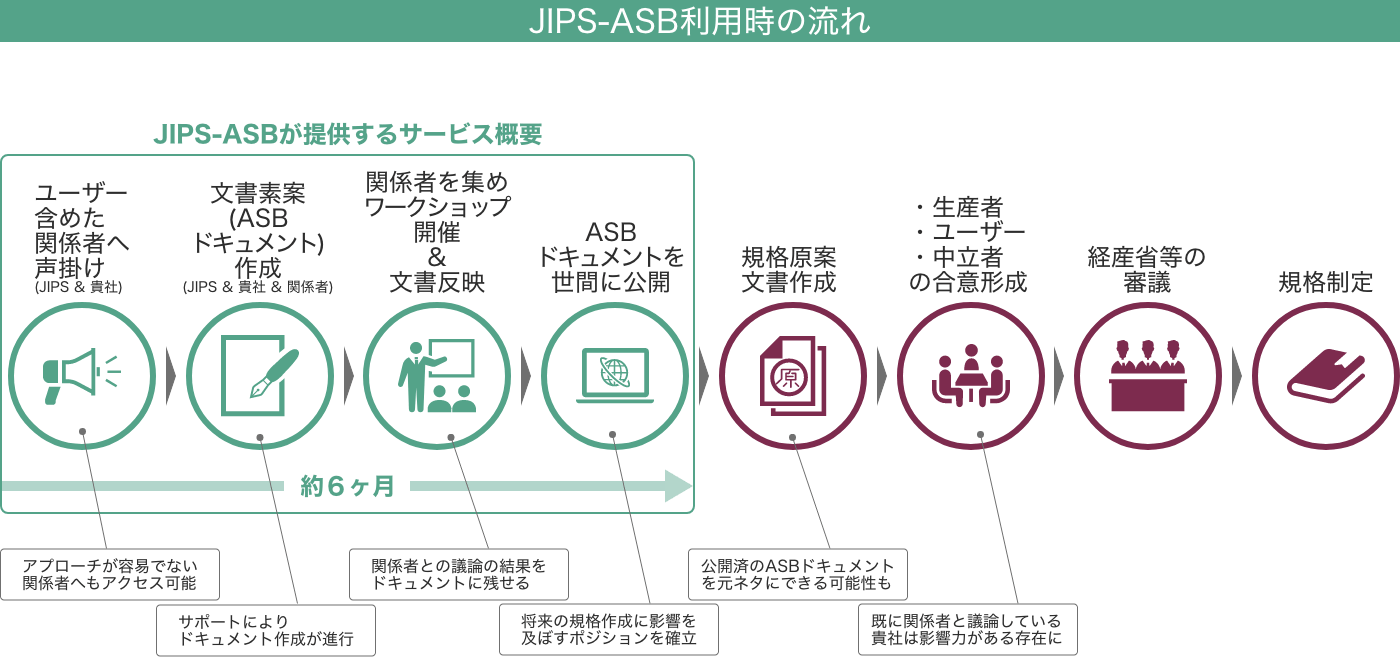 JIPS-ASB利用時の流れ